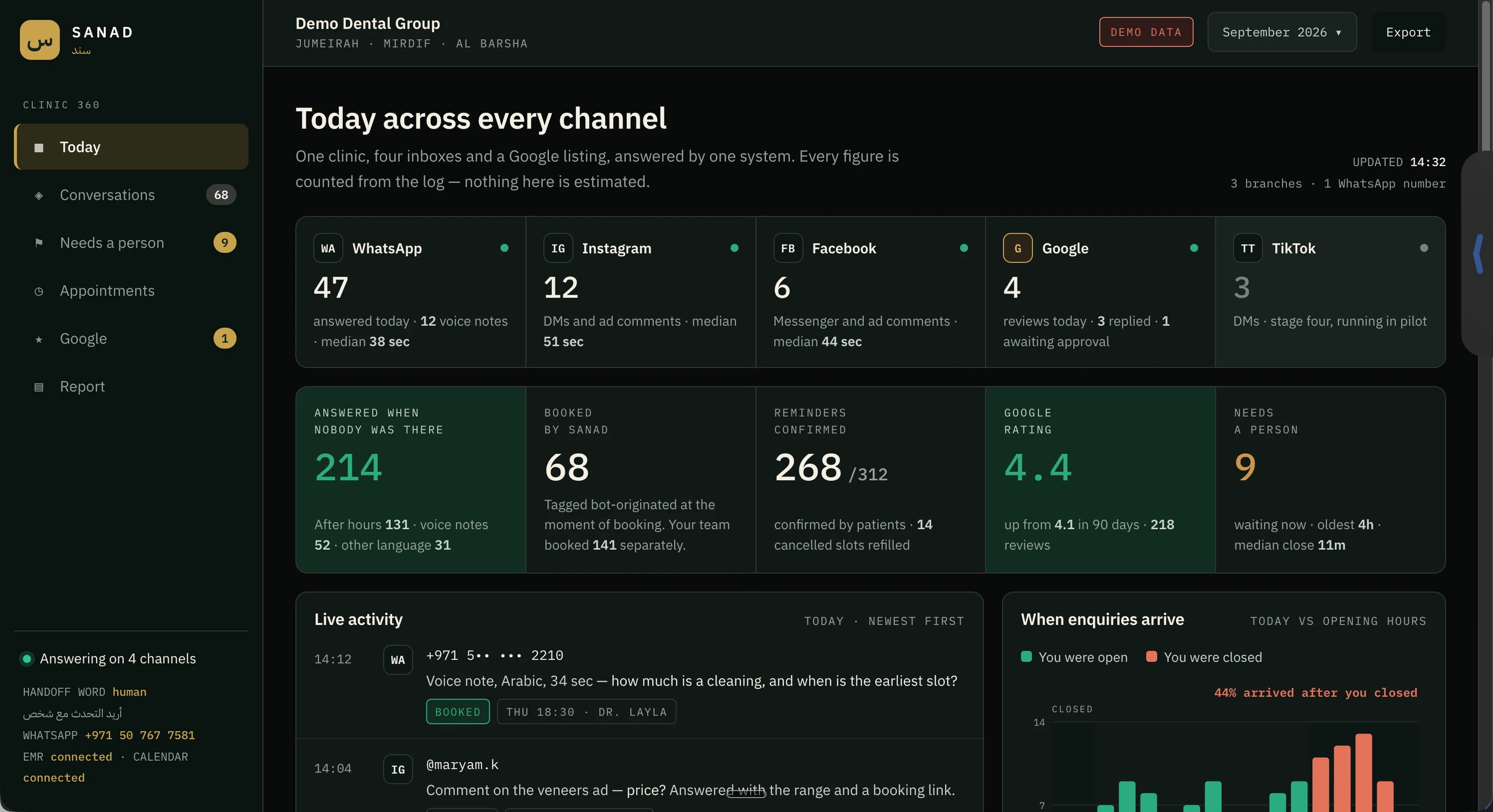Console view summarising clinic activity across channels