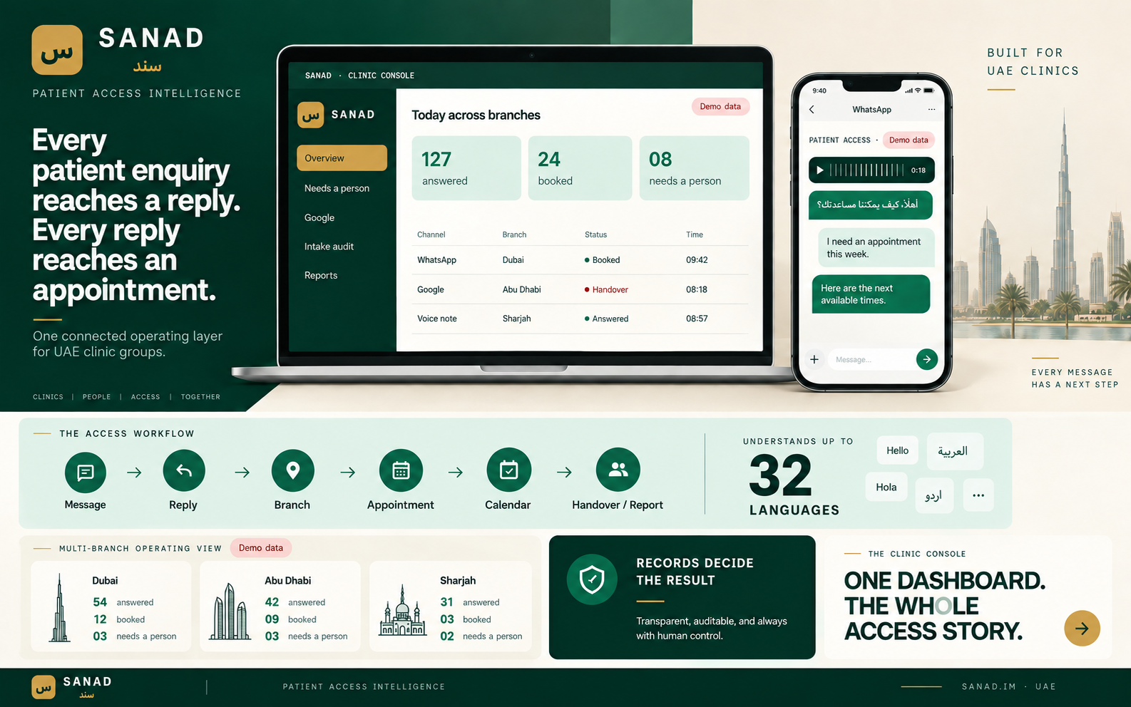 Illustrative Sanad Clinic Console, patient conversation, and UAE multi-branch workflow